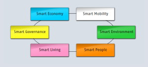 6 Characteristics of a Smart City
