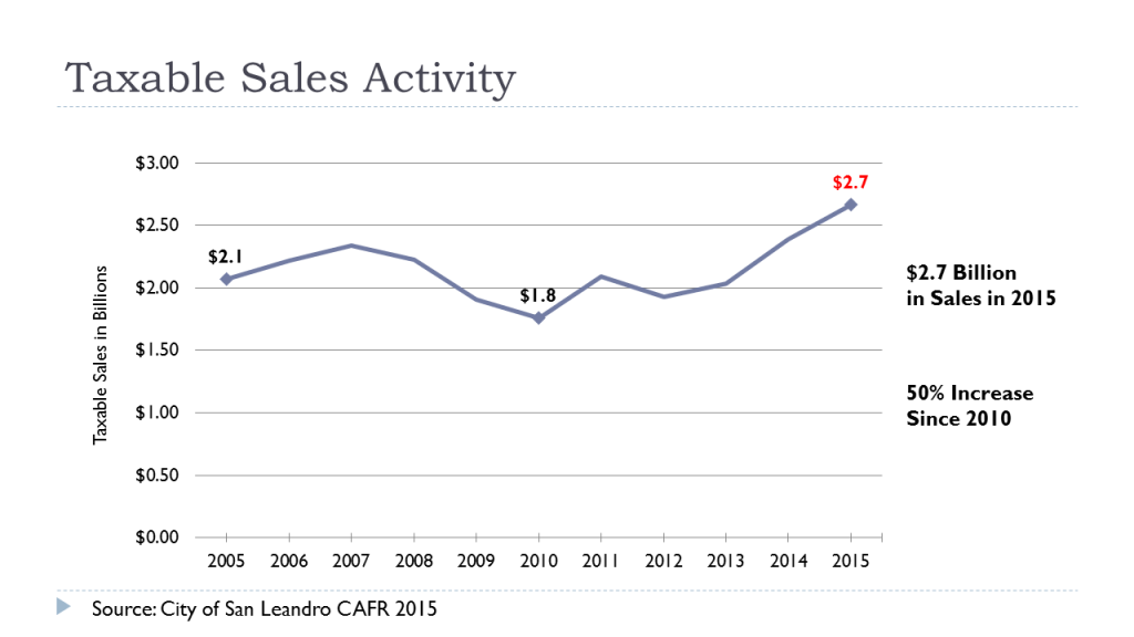 Taxable Sales Activity