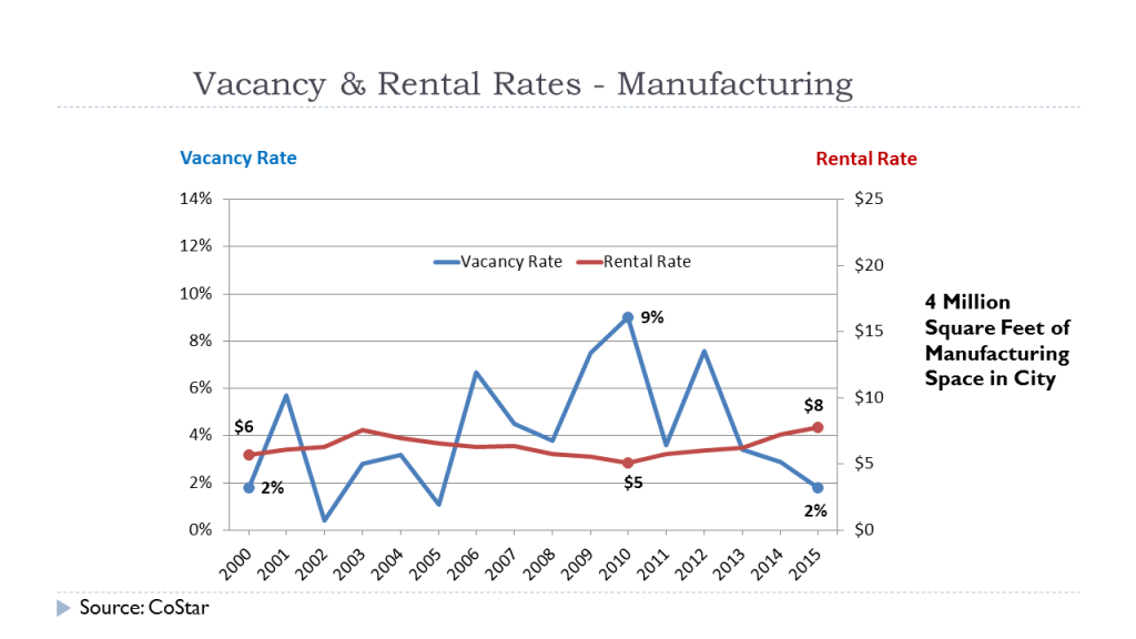 Vacancy Rates - Manufacturing