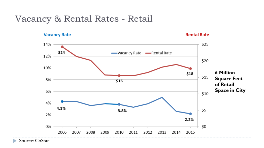 Vacancy Rates - Retail