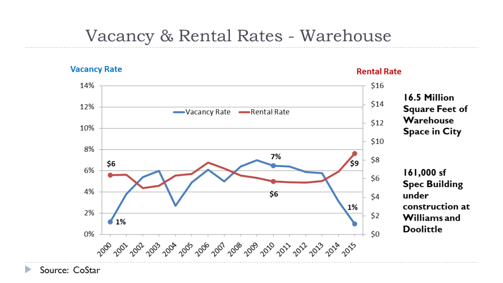 Vacancy Rates - Warehouse