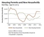 Housing Permits & New Households Graph