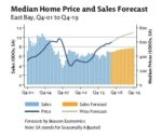 Median Home Price & Sales Forecast Graph