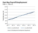 Payroll Employment Graph