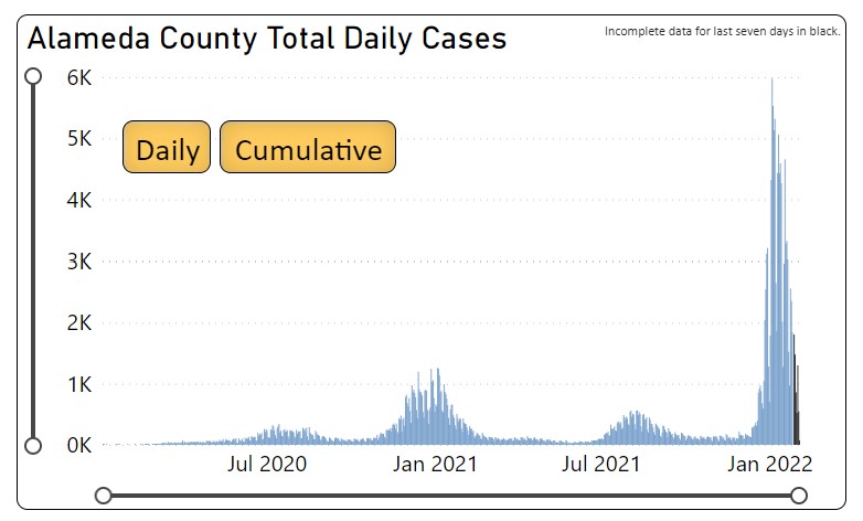 Graph showing daily cases rapidly falling from nearly 6,000 to under 2,000
